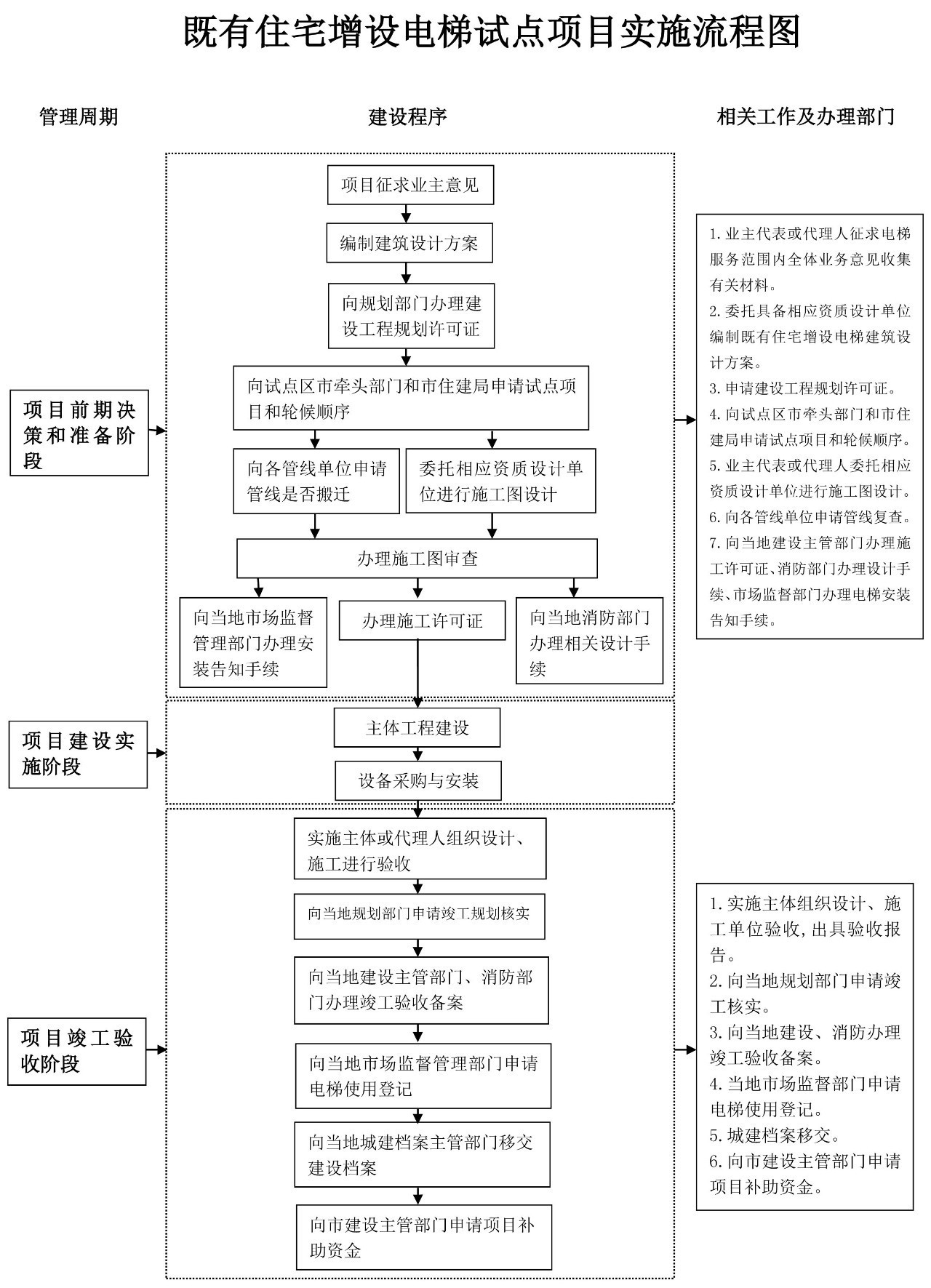旧楼加装太阳城集团官网(中国)官方网站流程图